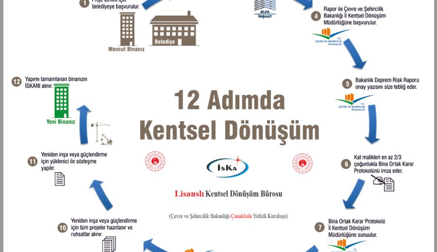 Kentsel Dönüşüm Süreci ve Kapsamı